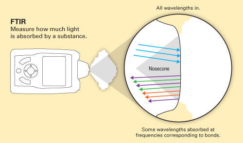 Espectrometría FTIR